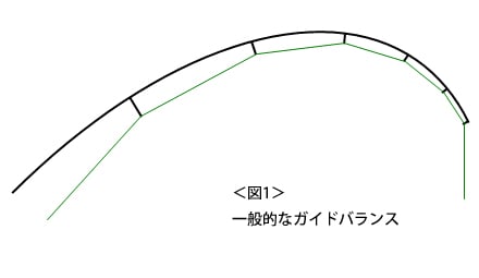 ＜図1＞一般的なガイドバランス