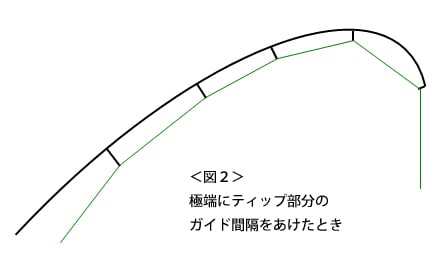 ＜図２＞ 極端にティップ部分の ガイド間隔をあけたとき