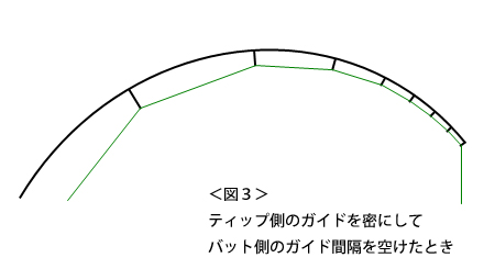 ＜図３＞ ティップ側のガイドを密にして バット側のガイド間隔を空けたとき