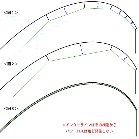 ロッドパワーとの関係