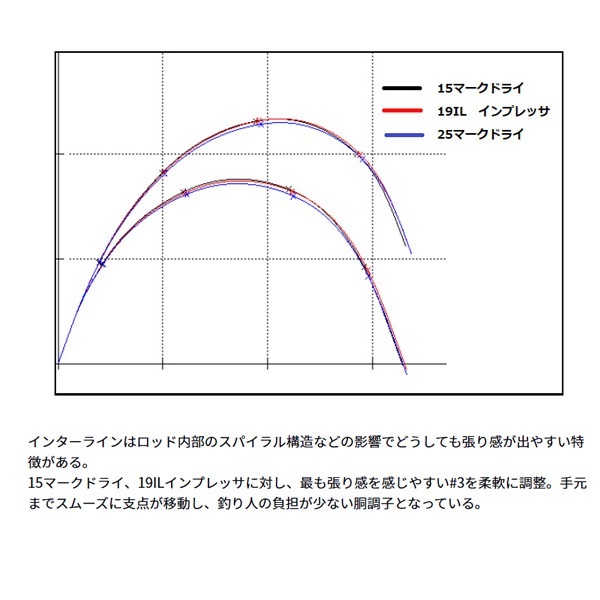 ダイワ マークドライ 2-53HR・J (ロッド・釣竿) 価格比較 - 価格.com